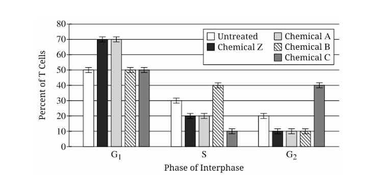 Figure 2: Percentages of T cells in G1, S, and G2 phases for Untreated, Chemical Z, Chemical A, Chemical B, Chemical C treatments.